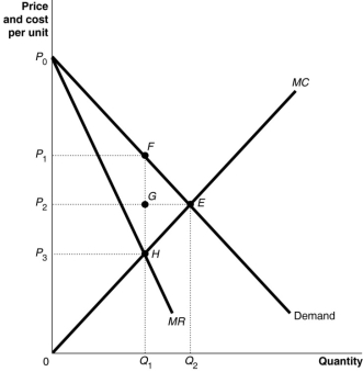 Figure 9.10   -Refer to Figure 9.10.What is the area that represents the deadweight loss? A) FHE. B) FGE. C) GEH. D) FQ<sub>1</sub>Q<sub>2</sub>E.