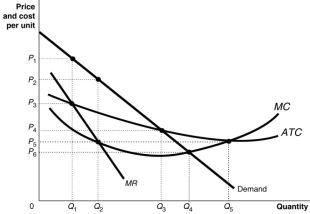 Figure 9.13   Figure 9.13 shows the market demand and cost curves facing a natural monopoly. -Refer to figure 9.13.In the absence of any government regulation, the profit-maximising owners of this firm will produce ________ units and charge a price of ________. A) Q<sub>0</sub>; P<sub>0</sub> B) Q<sub>1</sub>; P<sub>1</sub> C) Q<sub>1</sub>; P<sub>4</sub> D) Q<sub>3</sub>; P<sub>3</sub>