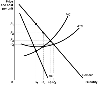 Figure 9.15   -Refer to Figure 9.15.With perfect price discrimination, the firm will produce and sell A) Q<sub>1</sub> units. B) Q<sub>2</sub> units. C) Q<sub>3</sub> units. D) Q<sub>4</sub> units.