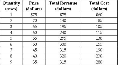 Table 10.2   Eco Energy is a monopolistically competitive producer of a sports beverage called Power On.Table 10.2 shows the firm's demand and cost schedules. -Refer to Table 10.2.What is the output (Q) that maximises profit, and what is the price (P) charged? A) P = $55; Q = 5 cases B) P = $50; Q = 6 cases C) P = $45; Q = 7 cases D) P = $40; Q = 8 cases