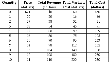 Table 10.3   Table 10.3 shows the demand and cost schedules for a monopolistically competitive firm. -Refer to Table 10.3.What is the best course of action for the firm in the short run? A) It should shut down. B) It should stay in business because it covers some of its fixed cost. C) It should increase its sales by lowering its price. D) It should not cut its price, but it should increase its sales by advertising.