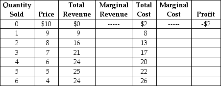 Table 10.4   Table 10.4 lists estimated revenues and costs (per week) for plastic vials (100 vials per box) for the Victoria Biological Supplies Company.Victoria sells plastic vials to university and private research laboratories. -Refer to Table 10.4.Based on the data in the table, which of the following statements is true? A) The table summarises Victoria's short-run, rather than long-run, market for plastic vials. B) Victoria could be either a monopolistically competitive or a perfectly competitive firm. C) Victoria should shut down temporarily. D) Victoria should advertise more in order to increase the demand for plastic vials.