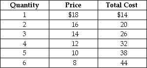Table 10.5   Table 10.5 shows the demand and cost data facing a monopolistically competitive producer of canvas bags. -Refer to Table 10.5.At the profit-maximising or loss-minimising output level A) the firm makes a profit of $12. B) the firm incurs a loss equal to its fixed cost. C) the firm makes a profit of $16. D) the firm incurs a loss of $14.