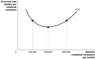 Figure 10.11   -Refer to Figure 10.11.Suppose the above graph represents the relationship between the average total cost of producing notebook computers and the quantity of notebook computers produced by Dell.On a graph, illustrate the demand, MR, MC, and ATC curves which would represent Dell maximising profits at a quantity of 100 000 per month and identify the area on the graph which represents the profit. __________________________________________________________________________________________________________________________________________________________________________________________