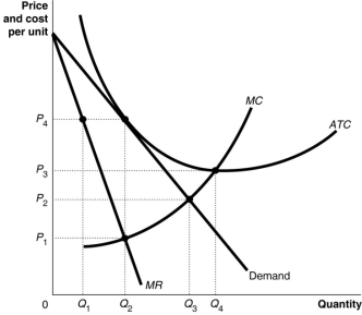 Figure 10.12   -Refer to Figure 10.12.The allocatively efficient output for the firm represented in the diagram is A) Q<sub>1</sub> units B) Q<sub>2</sub> units C) Q<sub>3</sub> units D) Q<sub>4</sub> units