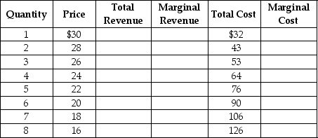 The table below shows the demand and cost data facing 'Velvet Touches,' a monopolistically competitive producer of velvet throw pillows.   Use the data to answer the following questions. a.Complete the Total Revenue (TR), Marginal Revenue (MR)and Marginal Cost (MC)columns above. b.What are the profit-maximising price and quantity for Velvet Touches? c.Is the firm making a profit or a loss? How much is the profit or loss? Show your work. d.Is this firm operating in the long run or in the short run? Explain your answer. e.If the firm's profit or loss is typical of all firms in the market for throw pillows, what is likely to happen in the future? Will there be more firms or will some existing firms leave the industry? Explain your answer. f.What will happen to the typical firm's profit or loss after all entry/exit adjustments? __________________________________________________________________________________________________________________________________________________________________________________________