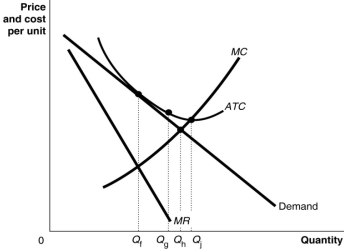 Figure 10.17   -Refer to Figure 10.17.The allocatively efficient output for the firm represented in the diagram is A) Q<sub>f</sub> units B) Q<sub>g</sub> units C) Q<sub>h</sub> units D) Q<sub>j</sub> units