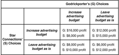 Table 11.1   Godrickporter and Star Connections are the only two airport shuttle and limousine rental service companies in the mid-sized town of Godrick Hollow.Each firm must decide on whether to increase its advertising spending to compete for customers.Table 11.1 shows the payoff matrix for this advertising game. -Refer to Table 11.1.Is there a dominant strategy for Godrickporter and, if so, what is it? A) No, its outcome depends on what Star Connections does. B) Yes, Godrickporter should increase its advertising spending. C) Yes, Godrickporter should reduce its advertising spending. D) Yes, Godrickporter's dominant strategy is to collude with Star Connections.