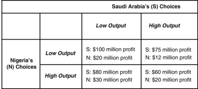 Table 11.2   Suppose OPEC has only two producers, Saudi Arabia and Nigeria.Saudi Arabia has far more oil reserves and is the lower cost producer compared to Nigeria.The payoff matrix in Table 11.2 shows the profits earned per day by each country.'Low output' corresponds to producing the OPEC assigned quota and 'high output' corresponds to producing the maximum capacity beyond the assigned quota. -Refer to Table 11.2.Is there a dominant strategy for Nigeria and, if so, what is it? A) Yes, it has a dominant strategy depending on what Saudi Arabia does. B) No, there is no dominant strategy. C) Yes, the dominant strategy is to produce a low output. D) Yes, the dominant strategy is to produce a high output.