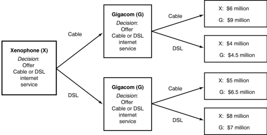 Figure 11.2   The government of a developing country plans to award two firms, Gigacom and Xenophone, the exclusive rights to share the market for high-speed Internet service.Gigacom and Xenophone can both provide the service either via television cable lines or via direct subscriber line (DSL) .Suppose the government is considering a proposal to delay one firm's entry into the market on the grounds that it wants to prevent 'harmful' competition.Figure 11.2 shows the decision tree for this game. -Refer to Figure 11.2.If the government delays Gigacom's entry and Xenophone moves first, is a threat by Gigacom that it will provide DSL service if Gigacom provides cable service a credible threat? A) No, because Gigacom will lose $4.5 million in profits if it carries out its threat. B) Yes, because Gigacom's DSL service will drive Xenophone out of business. C) No, because as a second mover, it has no choice but to abide by the choices of the first mover. D) Yes, Xenophone stands to lose $3 million in profit.