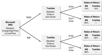 Figure 11.3   -Refer to Figure 11.3 Use the decision tree to determine whether Microsoft should deter Toshiba from entering the market for electronic book readers (e-readers).Assume that each firm must earn a 20% return on investment to break even.Explain Microsoft's decision process. __________________________________________________________________________________________________________________________________________________________________________________________