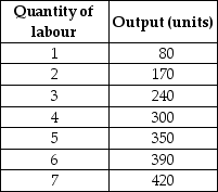 Table 12.1   -Refer to Table 12.1.Suppose the output price is $3.If the wage rate is $90, the profit-maximising quantity of labour that the firm should hire is A) 7 units B) 5 units C) 4 units D) 3 units