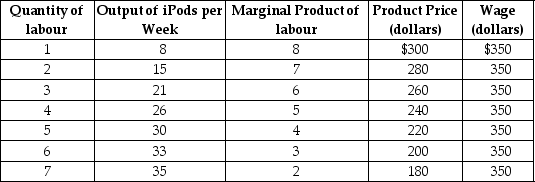 Table 12.2   -Refer to Table 12.2.The firm represented in the table A) has market power in the factor market. B) has market power in the output market. C) has market power in both the factor and product market. D) has no market power in the factor or product market.