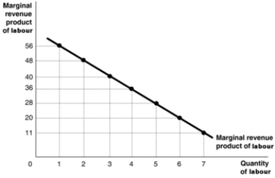 Figure 12.2   Figure 12.2 shows the marginal revenue product for Becca's Baubles, a producer of hand-beaded bracelets. -Refer to Figure 12.2.Suppose the market price of bracelets falls to $2.What happens to the curve given in the diagram? A) Nothing, because labour's productivity has not changed. B) There will be a movement along the curve. C) The curve shifts to the left. D) We cannot answer the question without knowing if Becca would want to hire more workers.