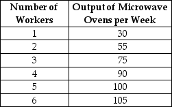 Table 12.3   Hotspur Incorporated, a manufacturer of microwave ovens, is a price taker in its input and output markets.The firm hires labour at a constant wage rate of $800 per week and sells microwave ovens at a constant price of $80.Table 12.3 shows the relationship between the quantity of labour it hires and the quantity of microwave ovens it produces. -Refer to Table 12.3.The amount of profit added as a result of hiring a fourth worker is A) $7200 B) $1200 C) $800 D) $400