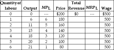 Table 12.4   Table 12.4 lists data for the production of Apple iPods.Apple is assumed to be a price maker, so to increase its sales of iPods the firm must lower its price.MP<sub>L</sub> and MRP<sub>L </sub>refer to the marginal product of labour and the marginal revenue product of labour, respectively. -Refer to Table 12.4.The price and quantity of workers that result in the maximum amount of revenue Apple would earn from selling iPods are A) $180; 1 B) $140; 2 C) $120; 2 D) $120; 4