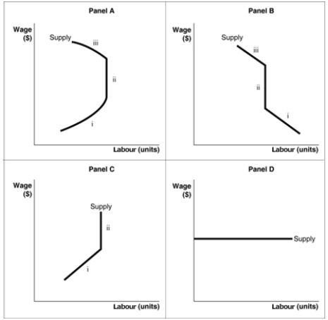 Figure 12.3   -Refer to Figure 12.3.In Panel A, at low wages (segment i)  A) the substitution effect outweighs the income effect. B) the income effect outweighs the substitution effect. C) the substitution effect offsets the income effect. D) labour suppliers demand more leisure as wages increase.