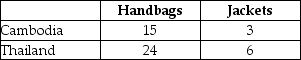 Table 13.4 Output Per Hour of Work   Table 13.4 shows the output per hour of work for handbags and jackets in Cambodia and in Thailand. -Refer to Table 13-4.Fill in the following table with the opportunity costs of producing handbags and jackets for Cambodia and Thailand.  