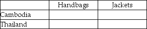 Table 13.4 Output Per Hour of Work   Table 13.4 shows the output per hour of work for handbags and jackets in Cambodia and in Thailand. -Refer to Table 13-4.Fill in the following table with the opportunity costs of producing handbags and jackets for Cambodia and Thailand.  