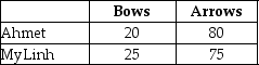 Table 13.5   Table 13.5 shows the output per week for bows and arrows by Ahmet and MyLinh. -Refer to Table 13.5.Fill in the following table with the opportunity costs of producing bows and arrows for Ahmet and MyLinh.  