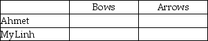 Table 13.5   Table 13.5 shows the output per week for bows and arrows by Ahmet and MyLinh. -Refer to Table 13.5.Fill in the following table with the opportunity costs of producing bows and arrows for Ahmet and MyLinh.  