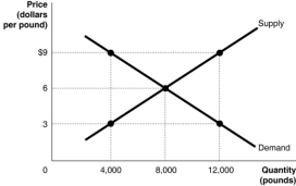 Figure 14.1   -Refer to Figure 14.1.The figure above represents the market for pecans.Assume that this is a competitive market.If 4000 metrics of pecans are sold, A) the deadweight loss is equal to $12 000. B) consumer surplus equals zero. C) the marginal benefit of each of the 4000 metrics of pecans equals $3. D) marginal benefit is equal to marginal cost.