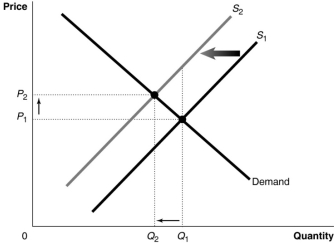 Figure 15.1   Figure 15.1 shows a market with an externality.The current market equilibrium output of Q<sub>1</sub> is not the economically efficient output.The economically efficient output is Q<sub>2</sub>. -Refer to Figure 15.1.Suppose the current market equilibrium output of Q<sub>1</sub> is not the economically efficient output because of an externality.The economically efficient output is Q<sub>2</sub>.In that case, the diagram shows A) the effect of a positive externality in the production of a good. B) the effect of a negative externality in the production of a good. C) the effect of an external cost imposed on a producer. D) the effect of an external benefit such as a subsidy granted to consumers of a good.