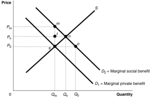Figure 15.3   -Refer to Figure 15.3.The size of marginal external benefits can be determined by A) the demand curve D<sub>2</sub>. B) D<sub>2</sub> + D<sub>1</sub><sub> </sub>at each output level C) D<sub>2</sub> - D<sub>1</sub><sub> </sub>at each output level. D) the demand curve D<sub>1</sub>.