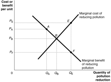 Figure 15.7   -Refer to Figure 15.7.Which of the following statements is true? A) At Q<sub>E</sub>, the benefits of reducing pollution outweighs the cost of pollution reduction. B) At Q<sub>B</sub>, society is under allocating resources to pollution reduction. C) The optimal quantity of pollution reduction is Q<sub>B</sub>. D) The optimal quantity of pollution reduction is Q<sub>E</sub>.