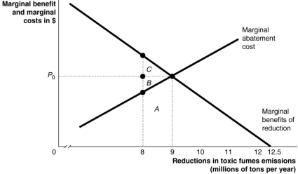 Figure 15.8   Consider a chemical plant that discharges toxic waste into a nearby waterway.To reduce the emissions of toxic waste, the firm can install pollution abatement devices.Figure 15.8 shows the marginal benefit and the marginal cost from reduction the toxic waste emissions. -Refer to Figure 15.8.Suppose the emissions reduction target is currently established at 8 million tons.What is the area that represents the cost of eliminating an additional 1 million tons? A) A B) B + C C) A + B D) A + B + C