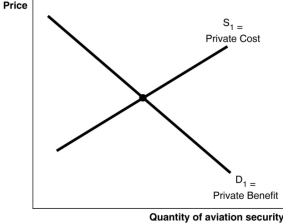 Figure 15.13   Figure 15.13 shows the market for aviation security.Aviation security generates a positive externality because people who are not airline passengers benefit from aviation security. -Refer to Figure 15.13 to answer the following questions. a. In the absence of any government intervention, what is the equilibrium level of security that airlines will supply? Denote this level, Q*.Briefly explain why this quantity is not the economically efficient level of aviation security. b.In the diagram, illustrate the presence of positive externalities in the aviation security market.Label any new curve that you draw. c.On your diagram identify the economically efficient level of aviation security.Denote this level Q<sub>e</sub>. d.Explain how a government subsidy for the airlines can bring about the economically efficient aviation security level.Be sure to identify the size of the subsidy.