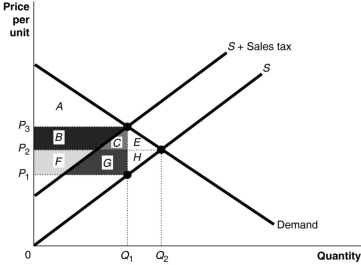 Figure 16.1   -Refer to Figure 16.1.The sales tax revenue collected by the government is represented by the area A) B + C. B) F + G. C) E + H. D) B + C + F + G.