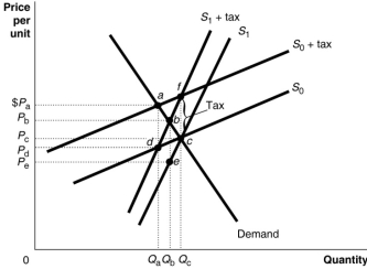 Figure 16.2   Figure 16.2 shows a demand curve and two sets of supply curves, one set more elastic than the other. -Refer to Figure 16.2.If the government imposes an excise tax of $1.00 on every unit sold, what is the size of the deadweight loss, if there is any? A) The area adc<sub> </sub>if the supply curve is S<sub>0</sub> and the area bec if the supply curve is S<sub>1</sub> B) The area afcd<sub> </sub>if the supply curve is S<sub>0</sub> and the area bfce if the supply curve is S<sub>1</sub> C) The area becf under either supply curve D) There is no deadweight loss; revenue raised is used to fund government projects.