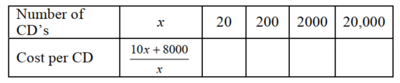 For 11 and 12, evaluate each expression when x = 2 and y = -5. -The algebraic expression \frac{10x + 8000}{x} represents the cost per compact disc (in dollars) of producing x compact discs (CD's). Complete the table.