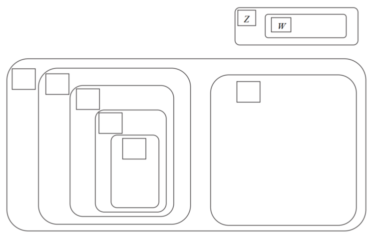  Given the following sets of numbers, use the appropriate symbols for the sets to label the diagram, accurately representing the relationships among the sets. N = The set of natural numbers W = The set of whole numbers Z = The set of integers I = The set of irrational numbers Q = The set of rational numbers R = The set of real numbers. part 1- For example, the diagram at the right shows the fact that all whole numbers are integers  (W \subseteq Z) .    part 2- Based on your completed diagram, answer  true  or  false  to each of the following.    