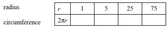  Evaluate each expression when r = -5, q = 2, and t = -1 -The algebraic expression 2 \pi r represents the circumference of a circle given its radius r. Complete the table below by evaluating this expression at given values of r (use 3.14 for  \pi ).    
