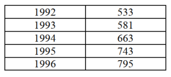 Given that x is a positive number and y is a positive number, determine the quadrant (or axis) in which each point lies. -Create a scatter diagram for the given paired data. US Imports (billions of dollars)  