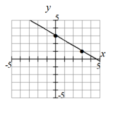 Find the slope of the line containing each pair of points. -