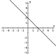 <strong>Find the slope and y-intercept of each line -Match the graph with its equation. </strong> A) y = -x - 2 B) y = x - 2 C) y = -x + 2 D) y = x + 2