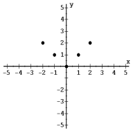 Find the domain and range of each relation. Also determine whether the relation is a function. - 
