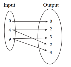Find the domain and range of each relation. Also determine whether the relation is a function. -  