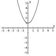 Use the vertical line test to determine whether each graph is a graph of a function. - 