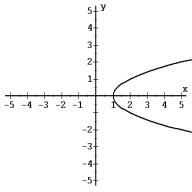 Use the vertical line test to determine whether each graph is a graph of a function. - 