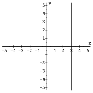Use the vertical line test to determine whether each graph is a graph of a function. - 