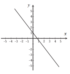 Use the vertical line test to determine whether each graph is a graph of a function. - 