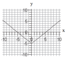 Find the domain and range of each relation. -  domain:__________; range:____________