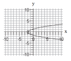 Find the domain and range of each relation. -  domain:__________; range:____________