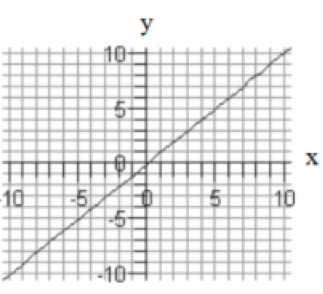 Match each equation with its graph. -y = x A)    B)    C)    D)   