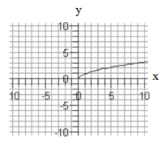 Match each equation with its graph. -y = x A)    B)    C)    D)   