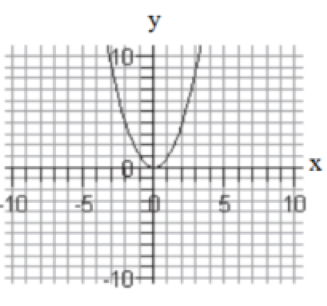 Match each equation with its graph. -y = |x| A)    B)    C)    D)   
